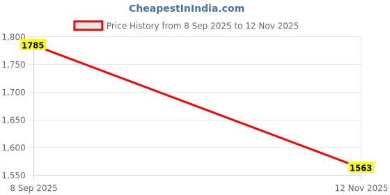 flipkart.com red chief RC3891 Sneakers For Men red chief Price History Graph from 8 Sep 2025 to 12 Nov 2025