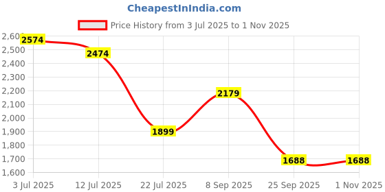 flipkart.com red chief RC3974LR 001 Slip On For Men red chief Price History Graph from 3 Jul 2025 to 31 Oct 2025