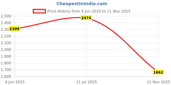 flipkart.com red chief RC3974LR 001 Slip On For Men red chief Price History Graph from 4 Jun 2025 to 11 Nov 2025