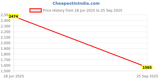 flipkart.com red chief RC3974LR 006 Slip On For Men red chief Price History Graph from 28 Jun 2025 to 25 Sep 2025