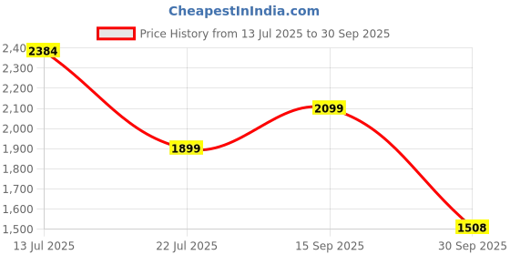flipkart.com red chief RC3977LR 001 Slip On For Men red chief Price History Graph from 13 Jul 2025 to 30 Sep 2025