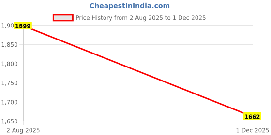 flipkart.com red chief RC3977LR 001 Slip On For Men red chief Price History Graph from 2 Aug 2025 to 1 Dec 2025