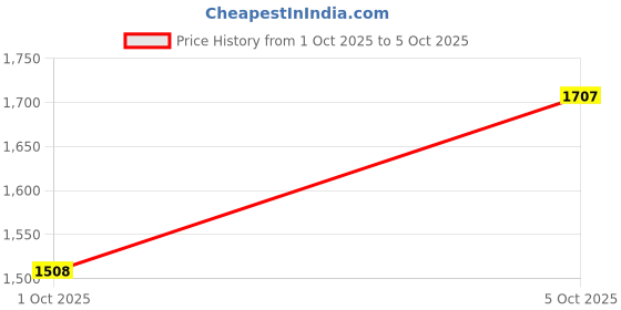 flipkart.com red chief RC3977LR 006 Slip On For Men red chief Price History Graph from 1 Oct 2025 to 5 Oct 2025