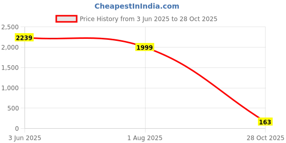 flipkart.com red chief RC3978LR 001 Derby For Men red chief Price History Graph from 3 Jun 2025 to 28 Oct 2025