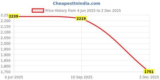 flipkart.com red chief RC3978LR 001 Derby For Men red chief Price History Graph from 4 Jun 2025 to 2 Dec 2025