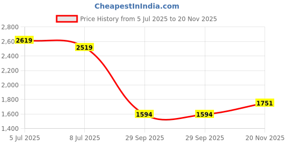 flipkart.com red chief RC3978LR 006 Derby For Men red chief Price History Graph from 5 Jul 2025 to 20 Nov 2025