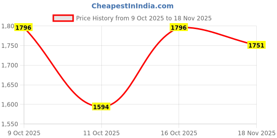 flipkart.com red chief RC3978LR 006 Derby For Men red chief Price History Graph from 9 Oct 2025 to 18 Nov 2025