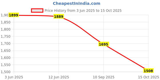 flipkart.com red chief Slip On For Men red chief Price History Graph from 3 Jun 2025 to 15 Oct 2025