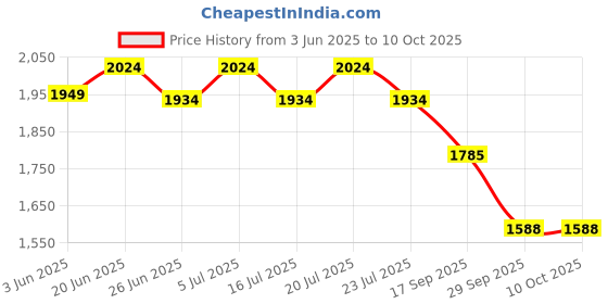 flipkart.com red chief Slip On For Men red chief Price History Graph from 3 Jun 2025 to 10 Oct 2025