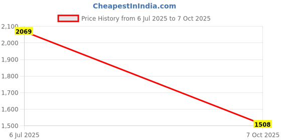 flipkart.com red chief Slip On For Men red chief Price History Graph from 6 Jul 2025 to 7 Oct 2025