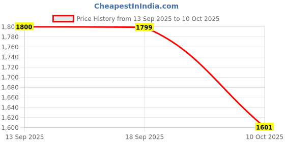 flipkart.com red chief Slip On For Men red chief Price History Graph from 13 Sep 2025 to 10 Oct 2025