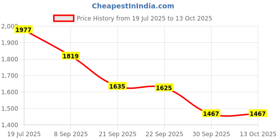 flipkart.com red chief Slip On For Men red chief Price History Graph from 19 Jul 2025 to 13 Oct 2025