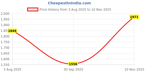 flipkart.com red chief Stride Max Slip-On Casual Shoes Slip On Sneakers For Men red chief Price History Graph from 3 Aug 2025 to 10 Nov 2025