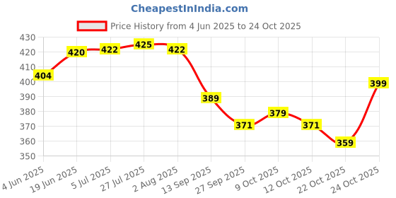 flipkart.com amaco Red Chines Traditional Clothes Handmade Bamboo wooden Umbrella Color(Red) for Party & photo shoot Umbrella amaco Price History Graph from 4 Jun 2025 to 24 Oct 2025