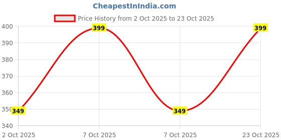 flipkart.com jiyakitchen Red Color Insulated Casserole for Hot Meals Thermoware Casserole jiyakitchen Price History Graph from 2 Oct 2025 to 23 Oct 2025