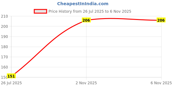 flipkart.com adjd RED COLOR NAIL PAINT & NAIL PAINT REMOVER adjd Price History Graph from 26 Jul 2025 to 6 Nov 2025