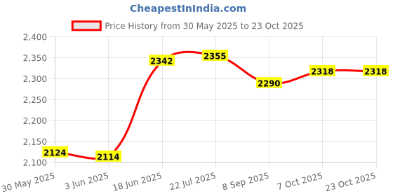 flipkart.com goodwin RED COLOUR BOXING GLOVES 10oz WITH MOUTH GUARD Boxing Gloves goodwin Price History Graph from 30 May 2025 to 23 Oct 2025