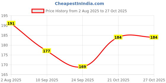 flipkart.com mugkin Red Coloured themed Spiderman Marvel Superhero Official Ceramic 350ml, Birthday Gift for Kids, for Friend, For son-SM8943564712779 Ceramic Coffee Mug mugkin Price History Graph from 2 Aug 2025 to 27 Oct 2025