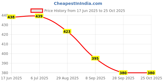 flipkart.com furnishing hut Red Cotton Carpet furnishing hut Price History Graph from 17 Jun 2025 to 25 Oct 2025