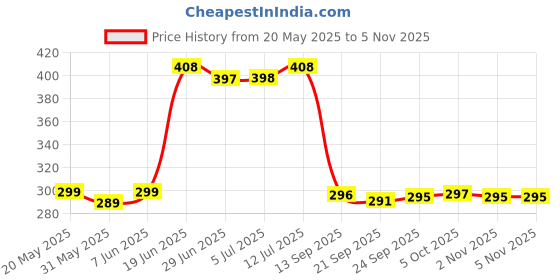 flipkart.com rudra decor Red Cotton Carpet rudra decor Price History Graph from 20 May 2025 to 2 Nov 2025