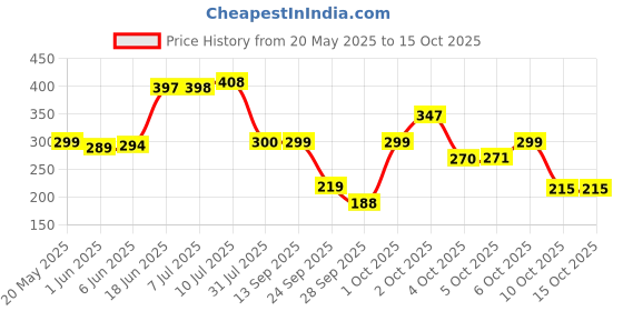 flipkart.com the fresh livery Red Cotton Carpet the fresh livery Price History Graph from 20 May 2025 to 15 Oct 2025