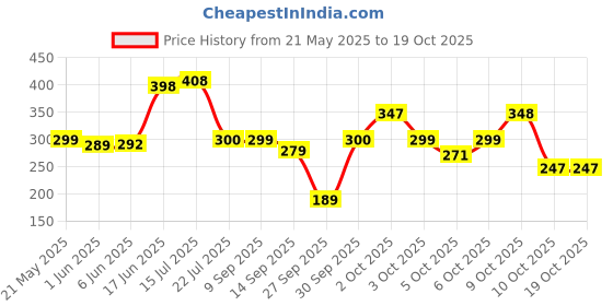 flipkart.com the fresh livery Red Cotton Carpet the fresh livery Price History Graph from 21 May 2025 to 19 Oct 2025