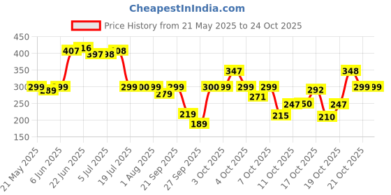 flipkart.com the fresh livery Red Cotton Carpet the fresh livery Price History Graph from 21 May 2025 to 24 Oct 2025