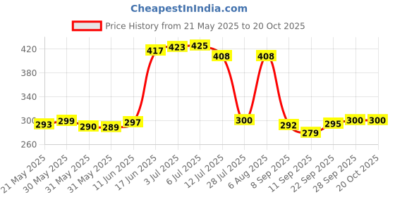 flipkart.com dushanj furnishings Red Cotton Carpet dushanj furnishings Price History Graph from 21 May 2025 to 20 Oct 2025
