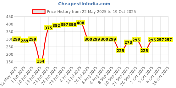 flipkart.com chawla overseas Red Cotton Carpet chawla overseas Price History Graph from 22 May 2025 to 18 Oct 2025