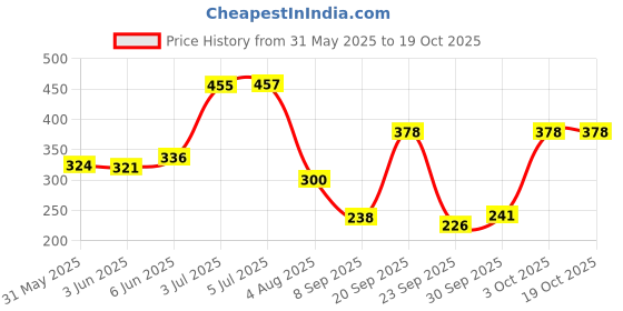 flipkart.com ncs Red Cotton Carpet ncs Price History Graph from 31 May 2025 to 18 Oct 2025