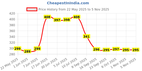 flipkart.com rudra decor Red Cotton Carpet rudra decor Price History Graph from 22 May 2025 to 5 Nov 2025