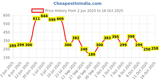 flipkart.com the fresh livery Red Cotton Dhurrie the fresh livery Price History Graph from 2 Jun 2025 to 16 Oct 2025