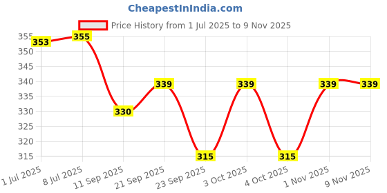 flipkart.com flipxen Red Cotton Hanging Lantern flipxen Price History Graph from 1 Jul 2025 to 9 Nov 2025