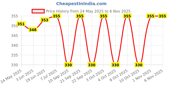 flipkart.com sochep Red Cotton Hanging Lantern sochep Price History Graph from 24 May 2025 to 1 Nov 2025