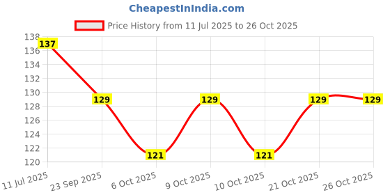 flipkart.com airwill Red Cotton Kitchen Linen Set airwill Price History Graph from 11 Jul 2025 to 25 Oct 2025