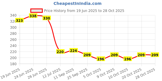 flipkart.com peperhomia Red Cotton Kitchen Linen Set peperhomia Price History Graph from 19 Jun 2025 to 28 Oct 2025