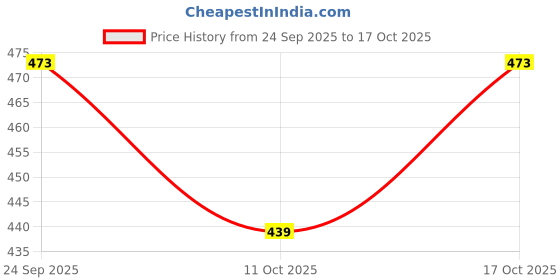 flipkart.com saral home Red Cotton Runner saral home Price History Graph from 24 Sep 2025 to 17 Oct 2025