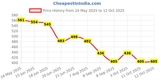 flipkart.com sparrow world Red Cotton Runner sparrow world Price History Graph from 24 May 2025 to 12 Oct 2025