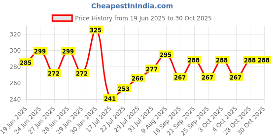 flipkart.com raas Red Cotton Runner raas Price History Graph from 19 Jun 2025 to 28 Oct 2025