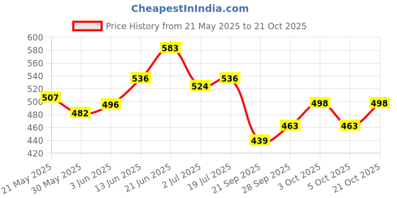 flipkart.com rason Red CR7 PVC FOOTBALL (SIZE 5) Football - Size: 5 rason Price History Graph from 21 May 2025 to 21 Oct 2025