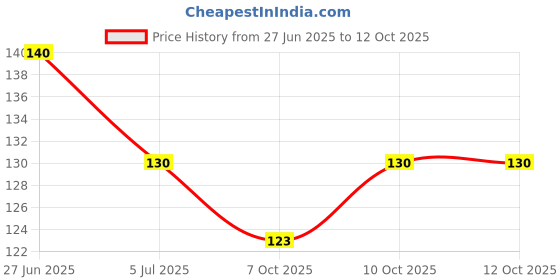 flipkart.com red crush Foam Tip Bottle Brush red crush Price History Graph from 27 Jun 2025 to 10 Oct 2025