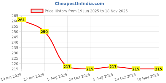 flipkart.com droptech Red Crystal Fancy Pvc bib cock Long Body pvc plastic Red Crystal Fancy bib cock standard size 1/2" - for hot & cold water bib tap, pvc taps for bathroom Bib Tap Faucet droptech Price History Graph from 19 Jun 2025 to 17 Nov 2025