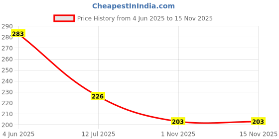 flipkart.com decuds Red Curtain Hooks, Curtain Knobs, Rod Rail Bracket Metal decuds Price History Graph from 4 Jun 2025 to 15 Nov 2025