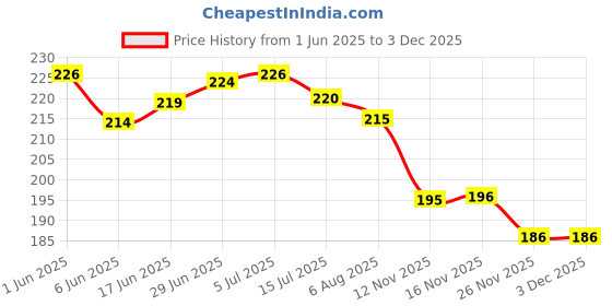 flipkart.com wondershala Red cushion heart pillow Microfibre, Polyester Fibre Solid Cushion Pack of 1 wondershala Price History Graph from 1 Jun 2025 to 1 Dec 2025