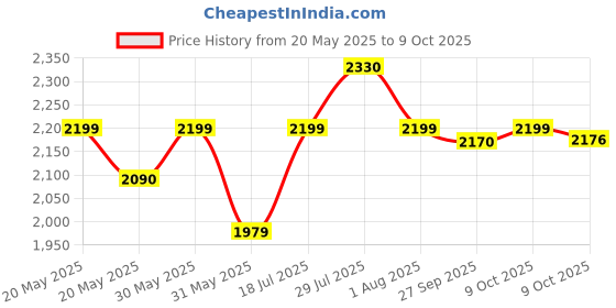 flipkart.com Red Dead Redemption 2 Price History Graph from 20 May 2025 to 9 Oct 2025