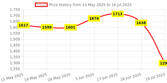 flipkart.com Red Dead Redemption 2 Digitl Code Price History Graph from 15 May 2025 to 16 Jul 2025