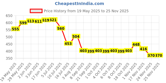 flipkart.com Red Dead Redemption 2 (pc) (digital download) Rdr2 Price History Graph from 19 May 2025 to 24 Nov 2025
