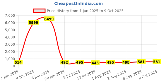 flipkart.com Red Dead Redemption 2 PC Orignal Key (no cd/dvd) Price History Graph from 1 Jun 2025 to 9 Oct 2025