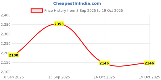 flipkart.com Red Dead Redemption 2 PC Rockstar Launcher Code Price History Graph from 8 Sep 2025 to 18 Oct 2025