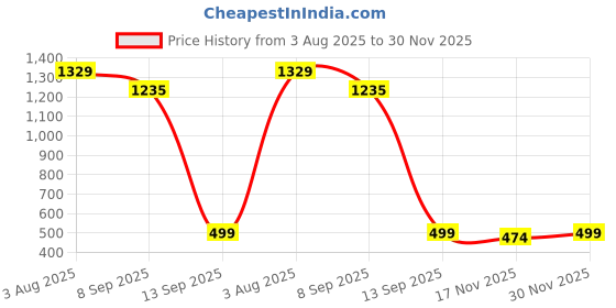flipkart.com Red Dead Redemption 2 PC (Rockstar Social Club - PC Code - No CD/DVD) Price History Graph from 3 Aug 2025 to 30 Nov 2025